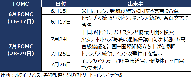 チャート:トランプ政権、6月に続き7月もFOMC前に事態収束図る_2