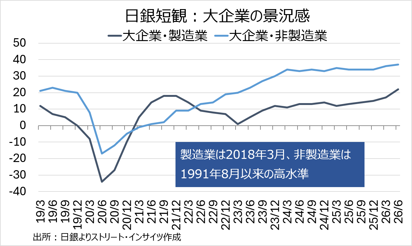チャート:大企業の景況判断、それぞれ上向き