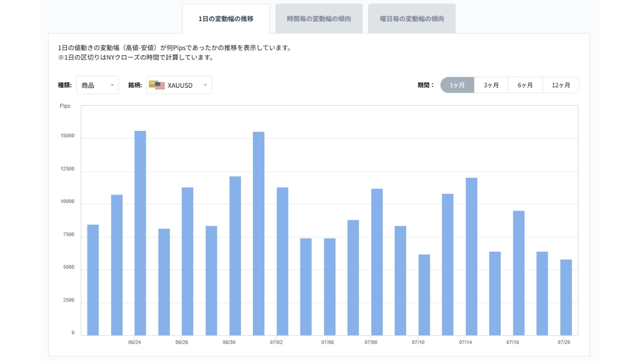 XAUUSDのボラティリティグラフチャート(1日の変動幅の推移)20260721