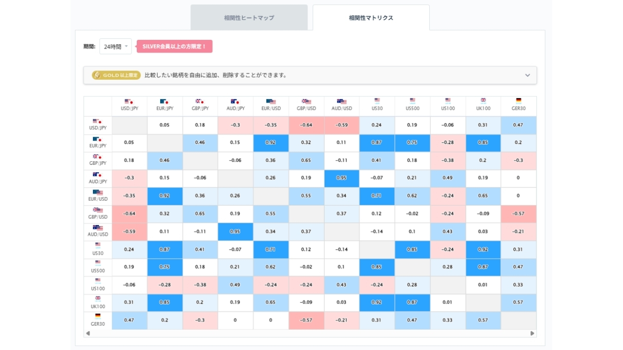豪ドル円と他の通貨ペアとの相関分析20260729