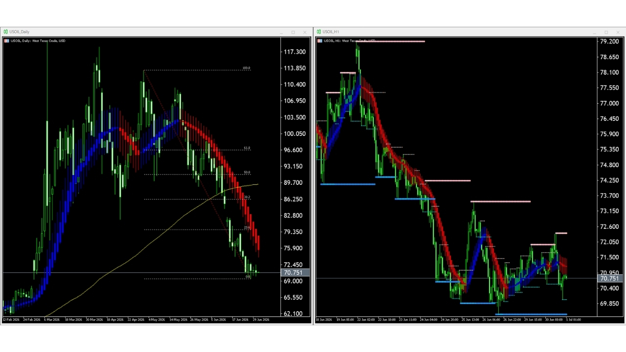 【WTI原油(USOIL)】本日(2026年7月1日)のチャートテクニカル分析