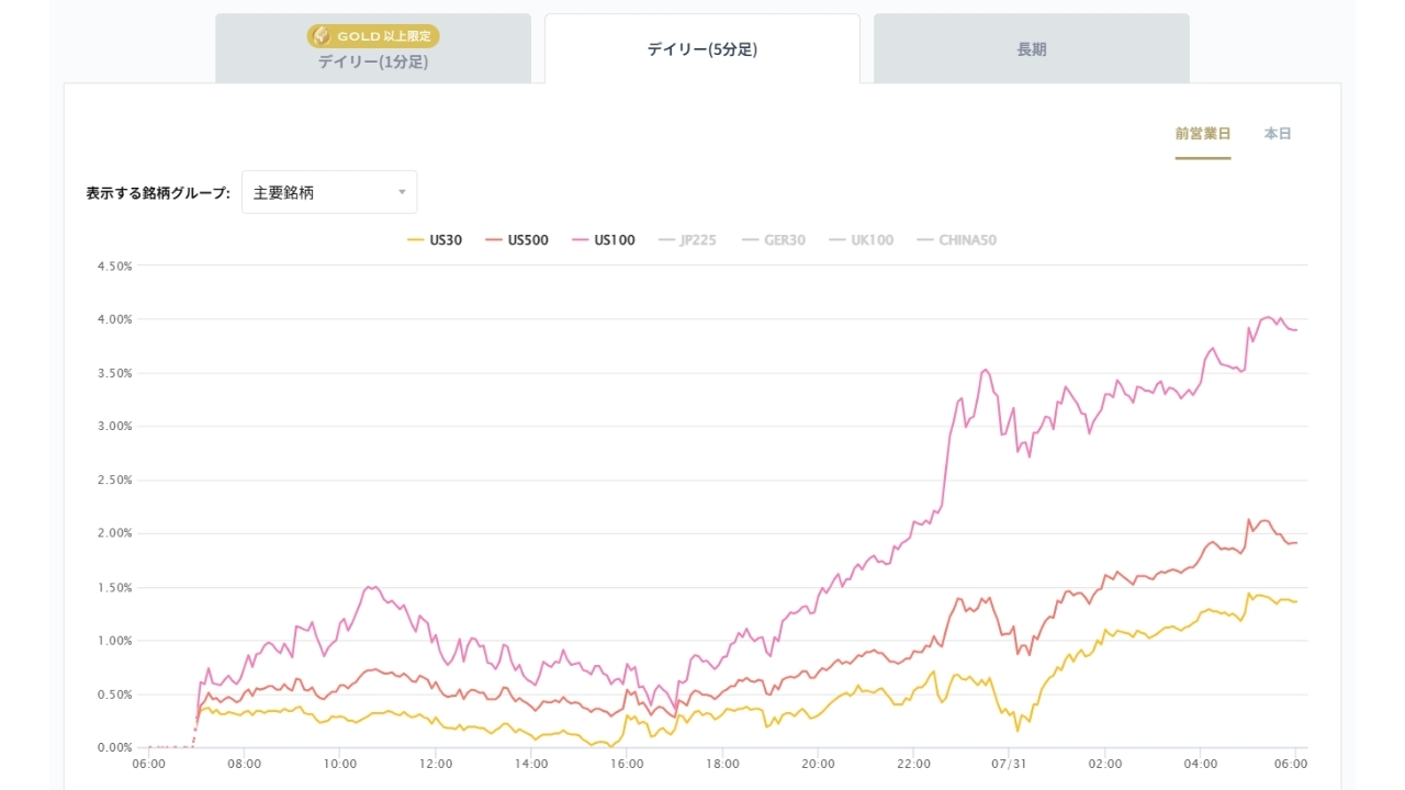 米国の主要株価指数の変化率チャート20260731