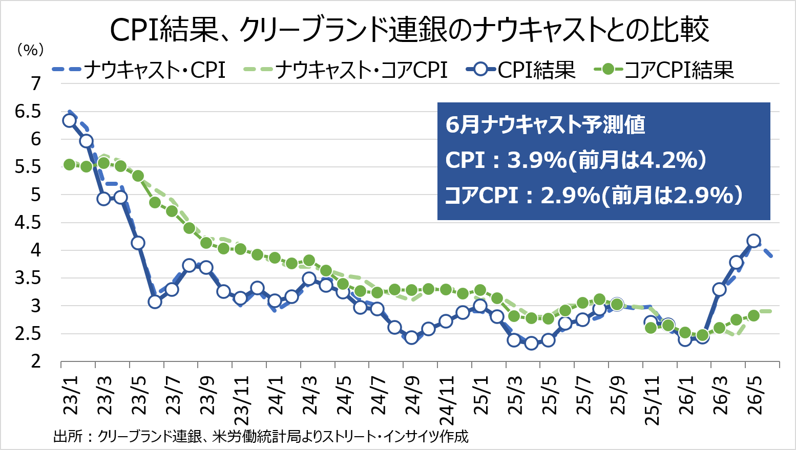 チャート:クリーブランド連銀のナウキャスト、6月は総合が前月以下となる見通し