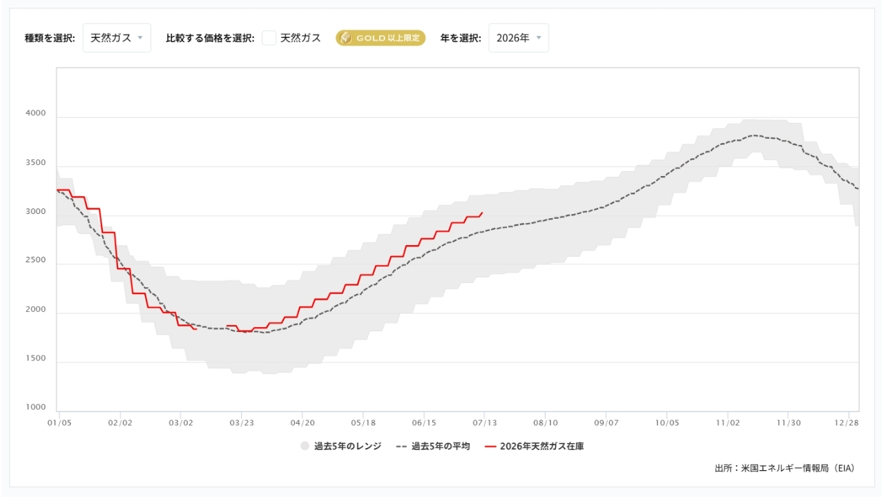 天然ガス貯蔵量の推移(週間)20260723