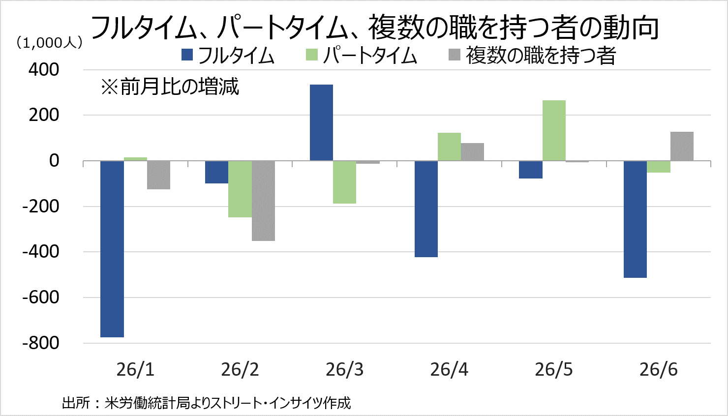 チャート:雇用形態別の動向、特にフルタイムは年初来で5回減少と振るわず