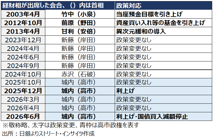 チャート:過去の日銀金融政策決定会合、経財相が出席した局面