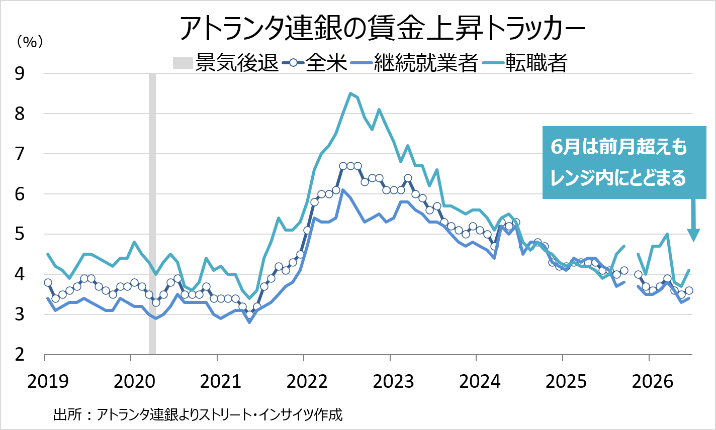 チャート：アトランタ連銀の賃金上昇トラッカー、6月は前月超えも足元のレンジを維持