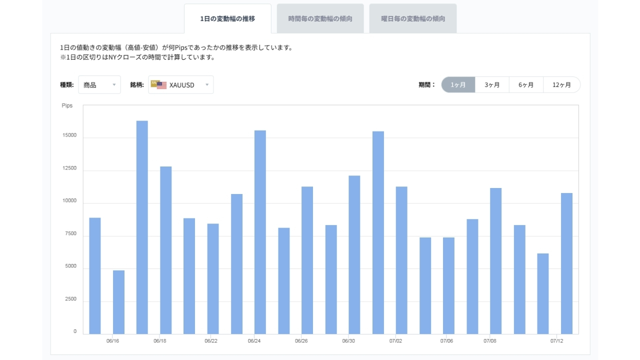 XAUUSDのボラティリティグラフチャート(1日の変動幅の推移)20260714
