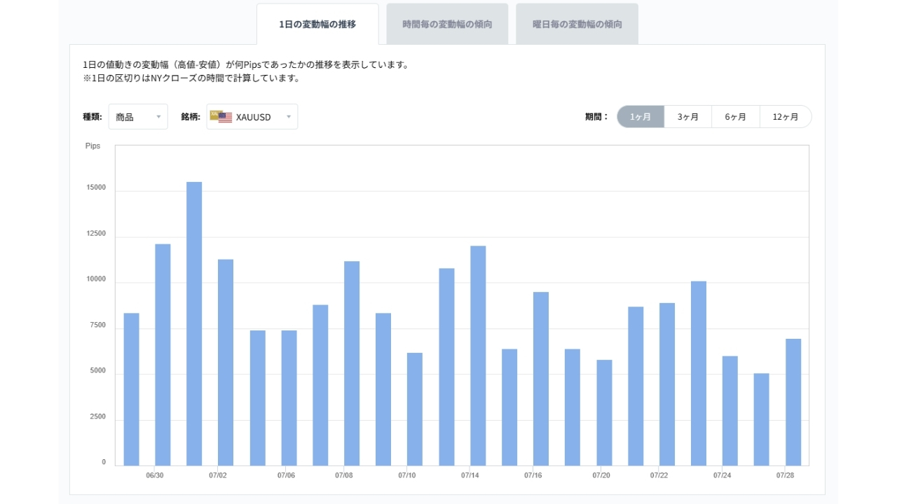XAUUSDのボラティリティグラフチャート(1日の変動幅の推移)20260729