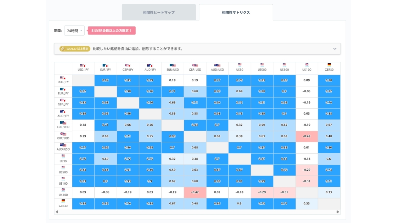 ドル円と他の通貨ペアとの相関分析20260701