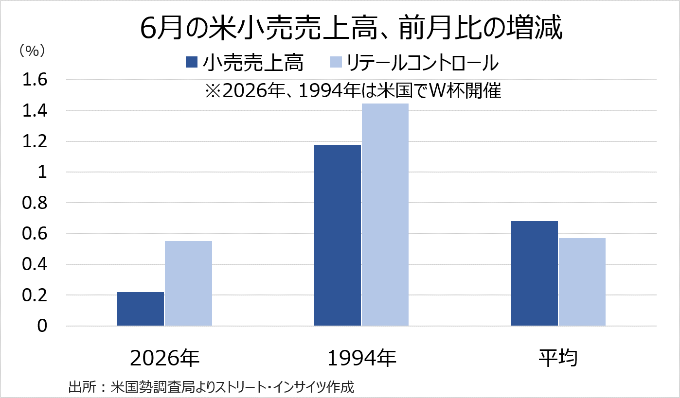 チャート：米月小売売上高、6月単月でみるとW杯とアマゾン・プライムデーの特需を受けても勢いに乏しく