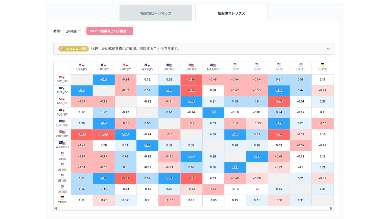 豪ドル円と他の通貨ペアとの相関分析20260702