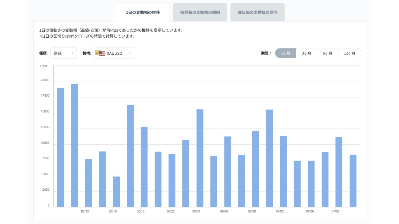 XAUUSDのボラティリティグラフチャート(1日の変動幅の推移)20260710