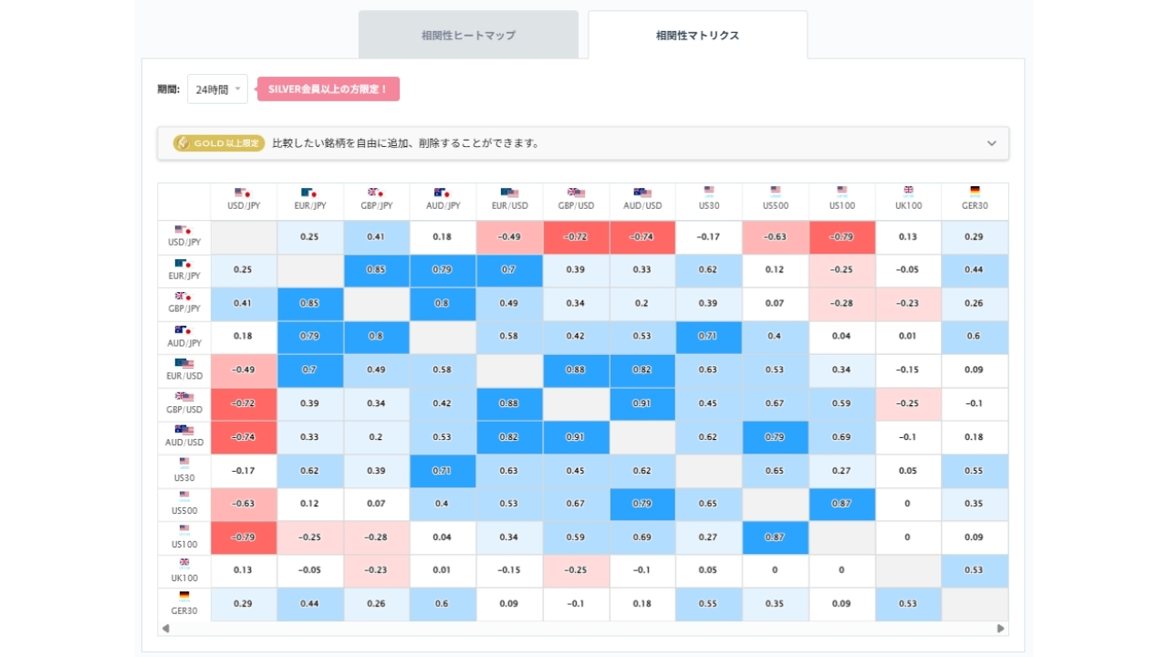 ドル円と他の通貨ペアとの相関分析20260714