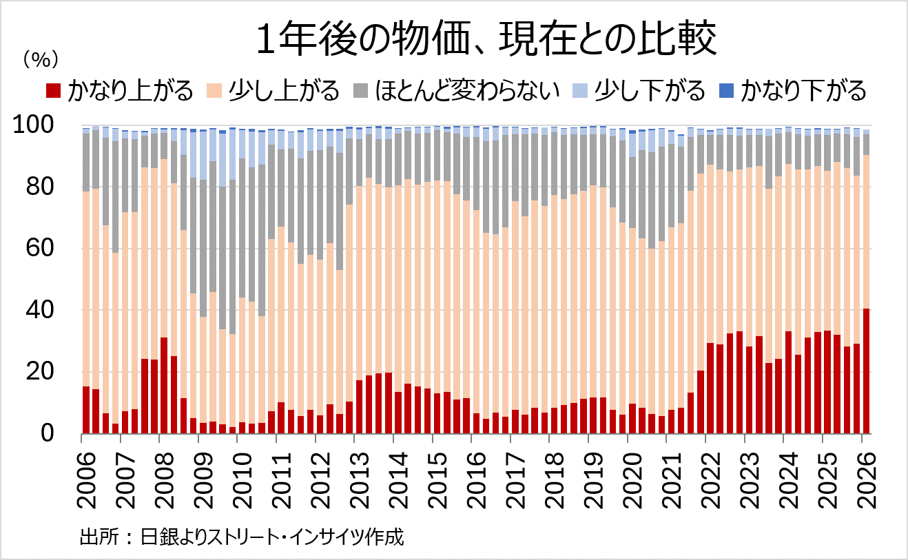 チャート:日銀の生活意識に関するアンケート、1年後の物価を現在と比較した場合の回答は「かなり上がる」が大幅上昇