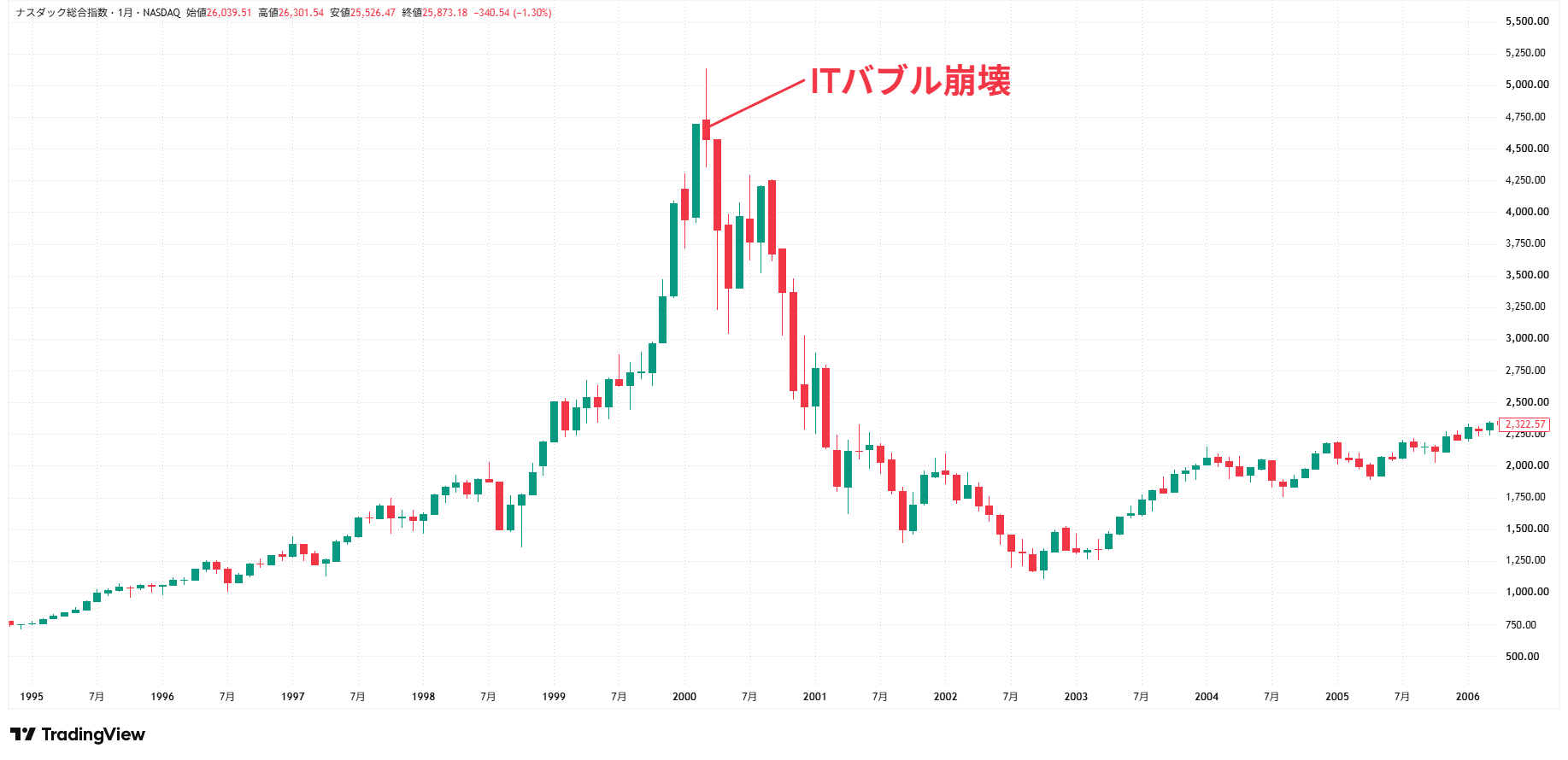 ナスダック総合指数_20260728