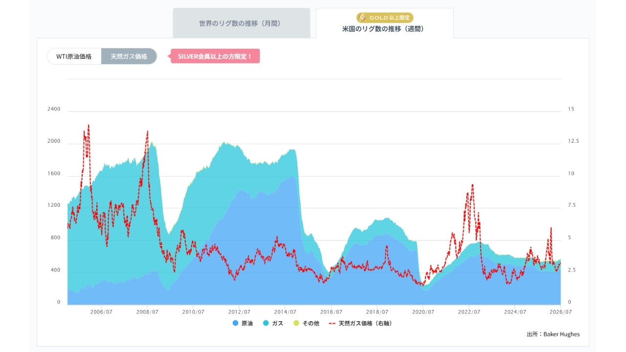 石油・天然ガス採掘装置(リグ)数の推移(週間)20260724