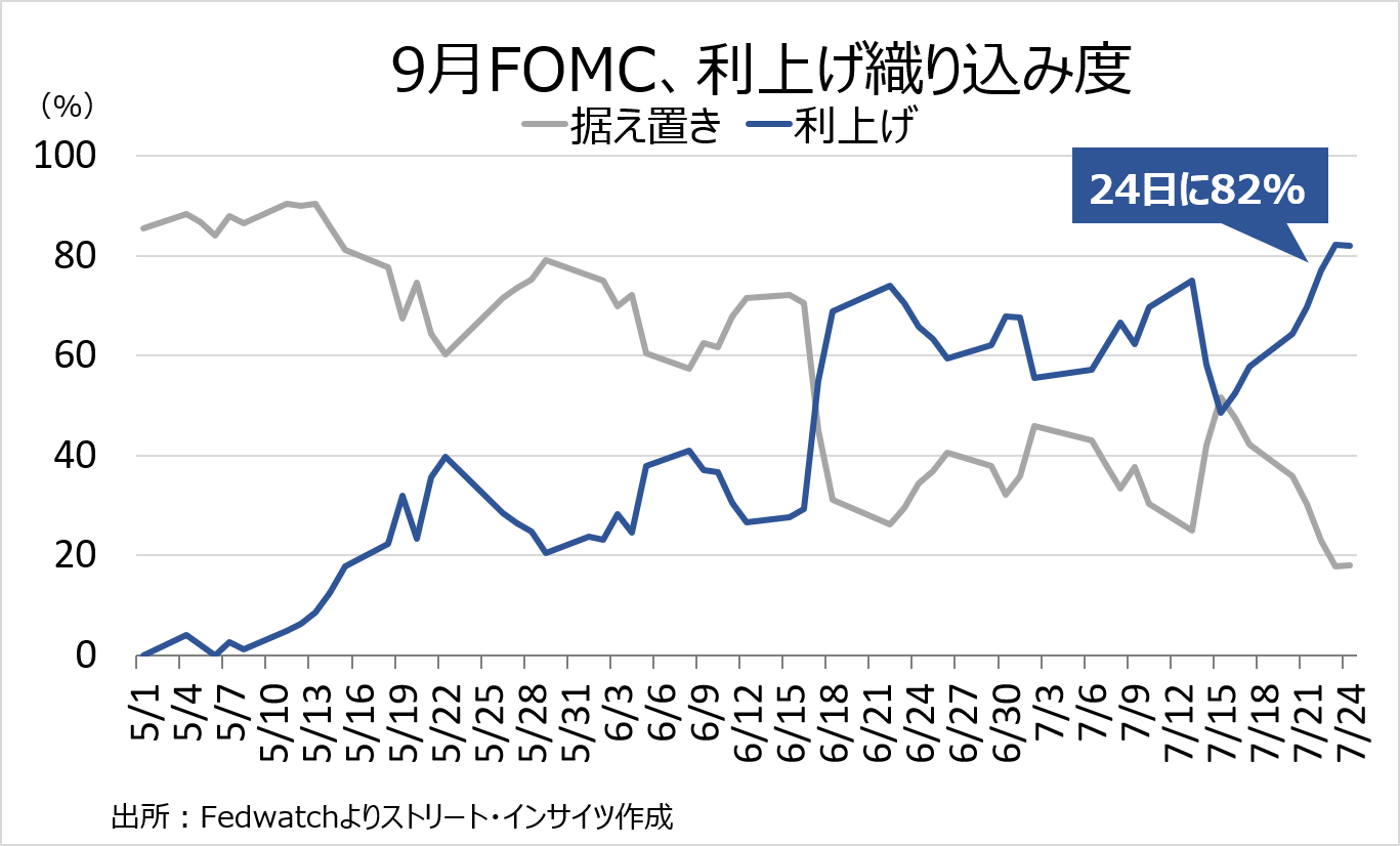 チャート：FF先物市場、原油高を受け9月利上げ織り込み度は24日に82%