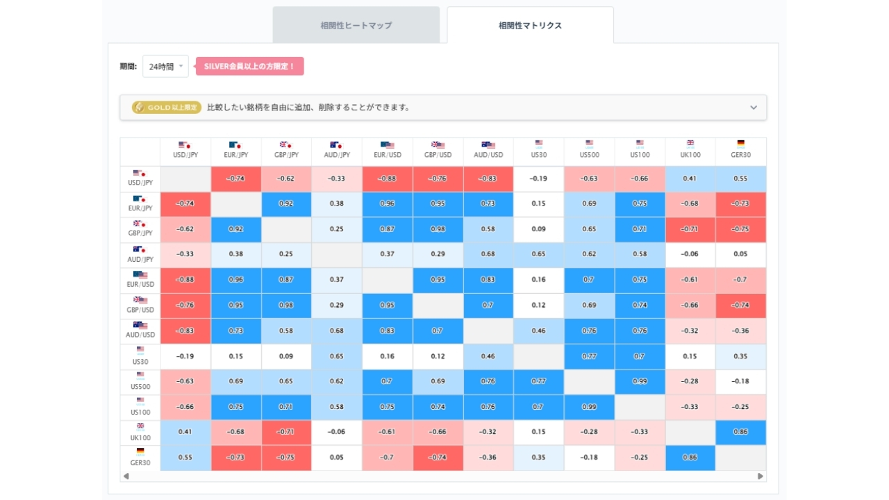 豪ドル円と他の通貨ペアとの相関分析20260728