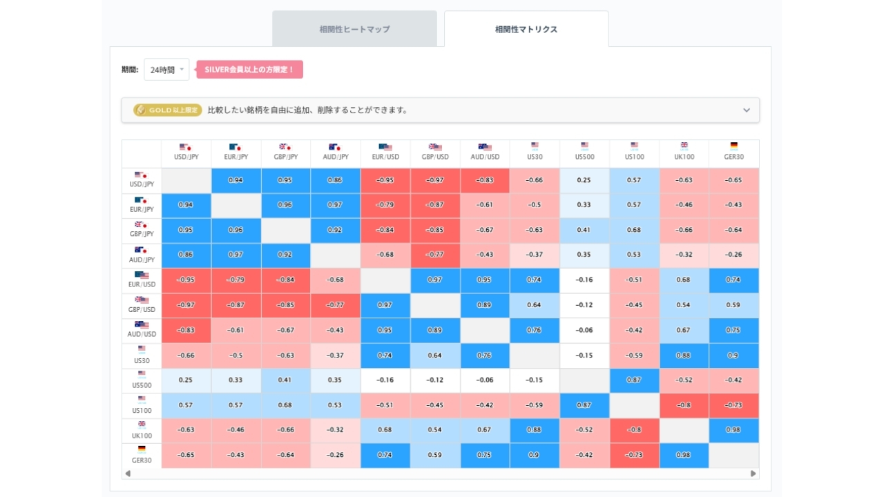 豪ドル円と他の通貨ペアとの相関分析20260703