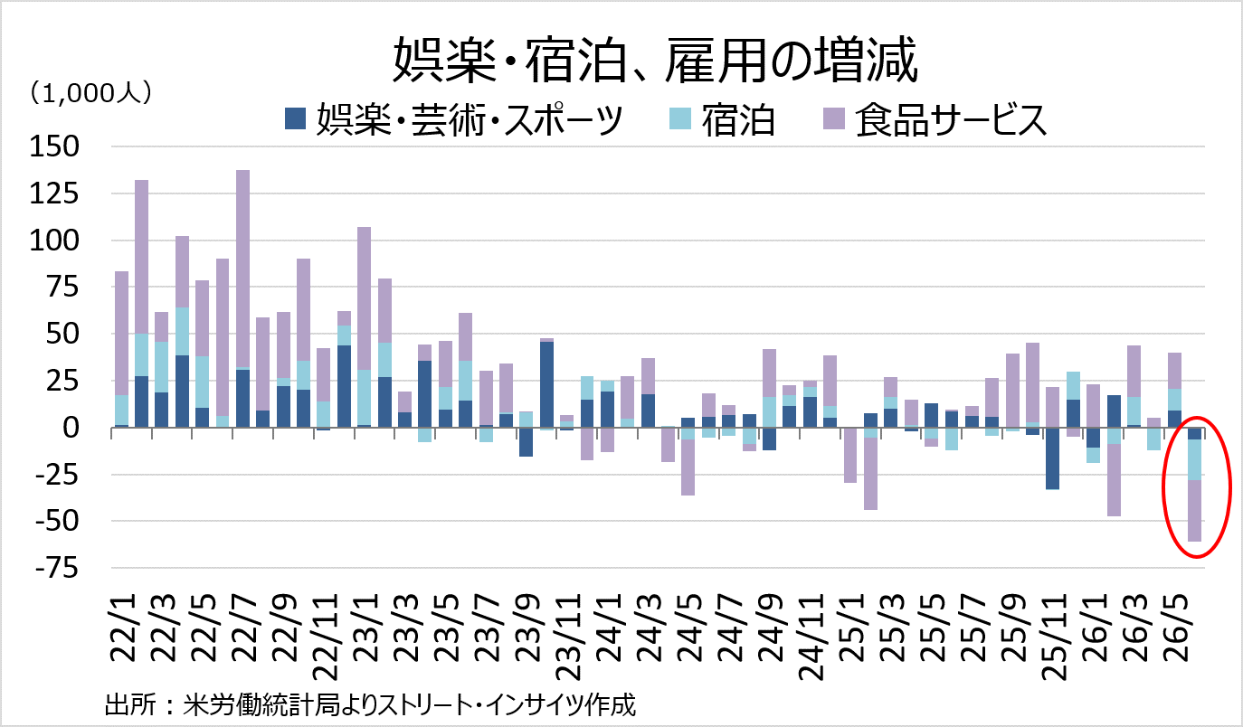 チャート:娯楽・宿泊の雇用の増減