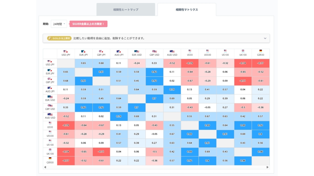 ドル円と他の通貨ペアとの相関分析20260709