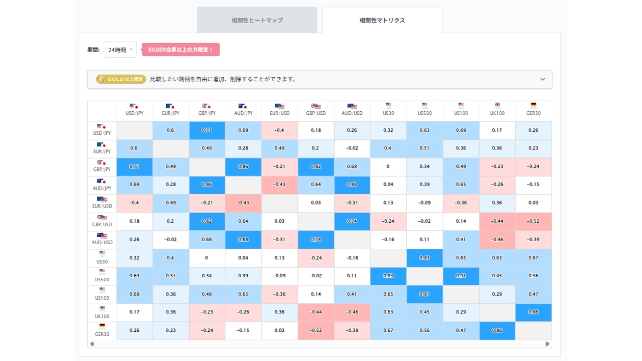 豪ドル円と他の通貨ペアとの相関分析20260723