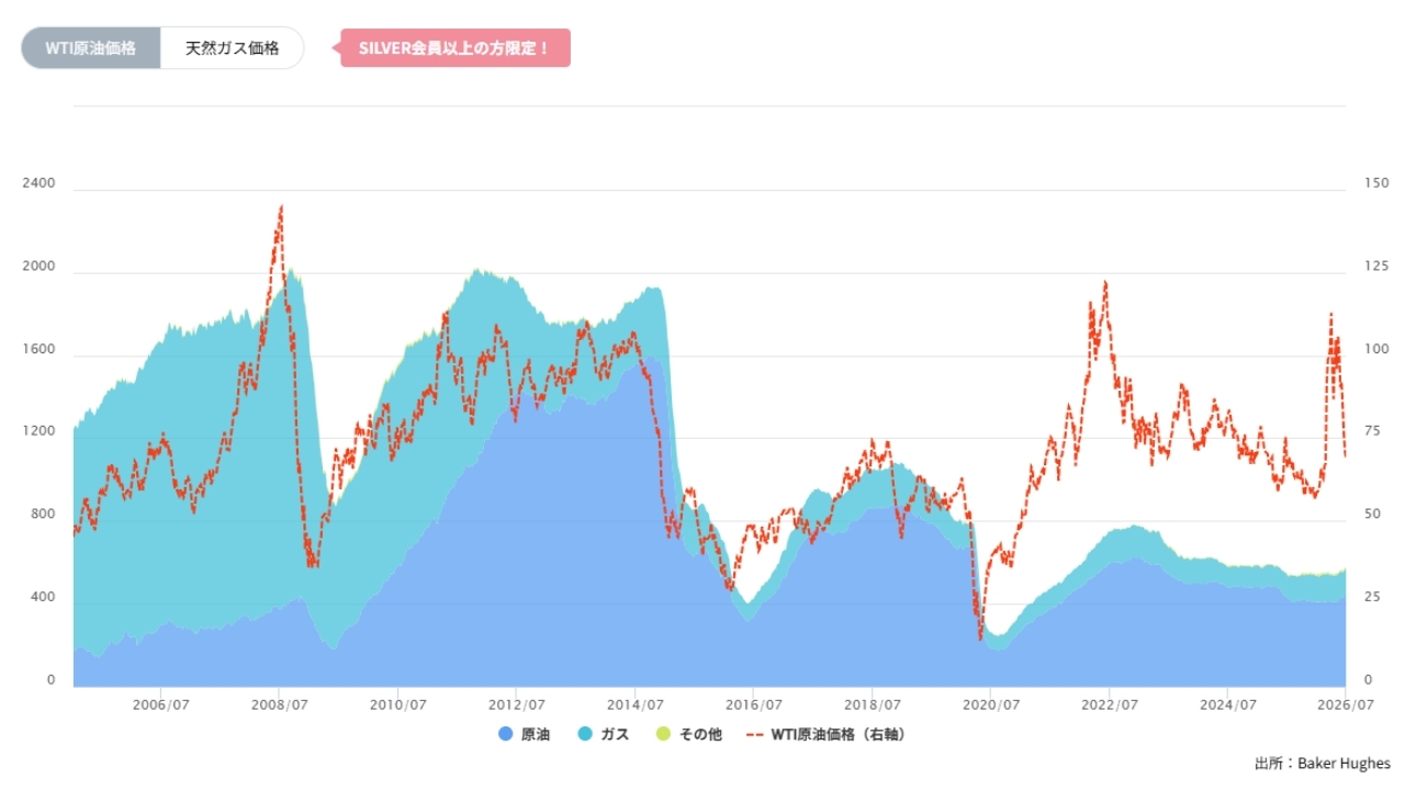 石油・天然ガス採掘装置(リグ)数の推移(週間)20260713