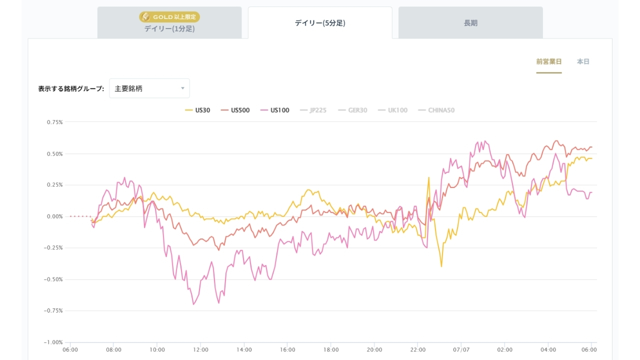 米国の主要株価指数の変化率チャート20260707