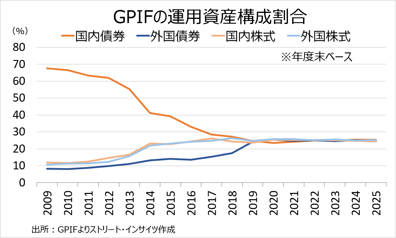 チャート:GPIFの運用資産構成割合