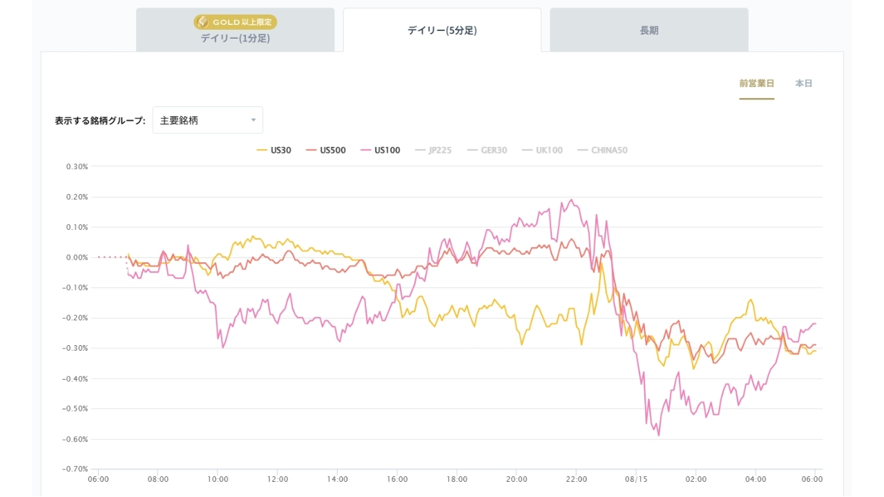 米国の主要株価指数の変化率チャート20260817