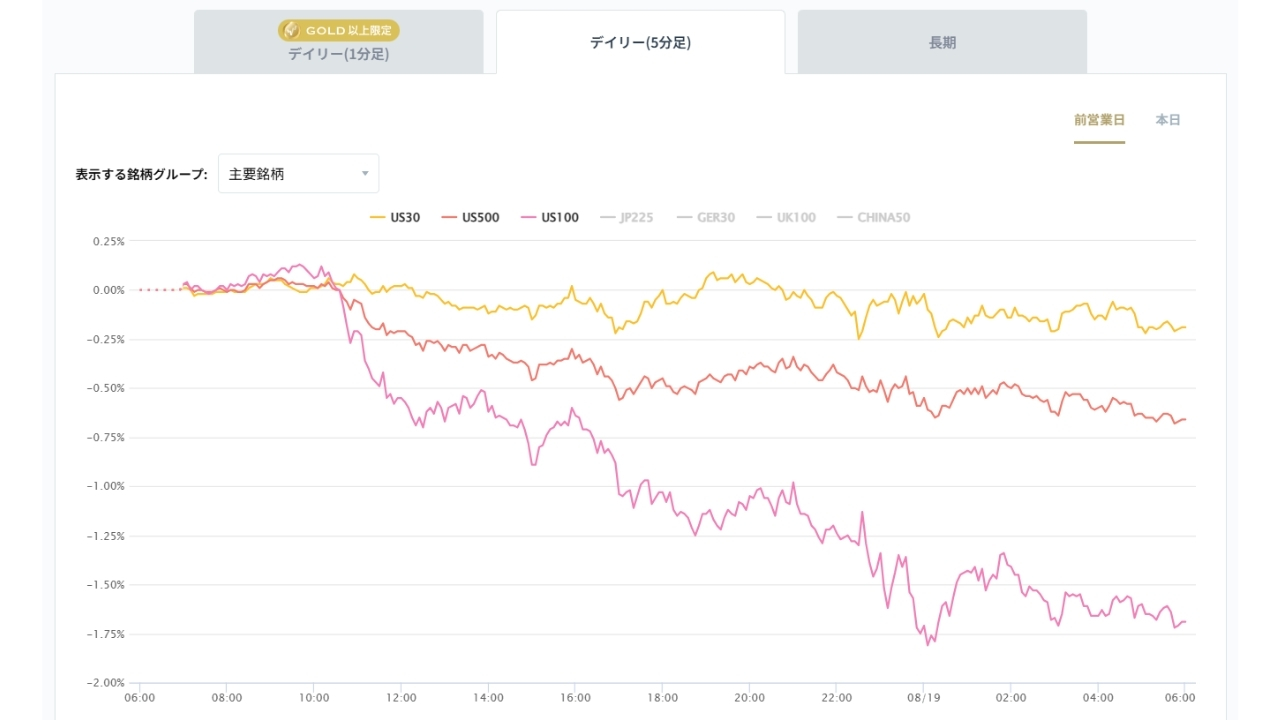 米国の主要株価指数の変化率チャート20260819