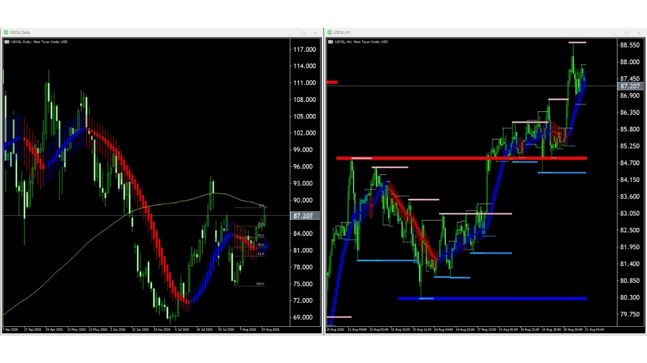 【WTI原油(USOIL)】本日（2026年8月21日）のチャートテクニカル分析