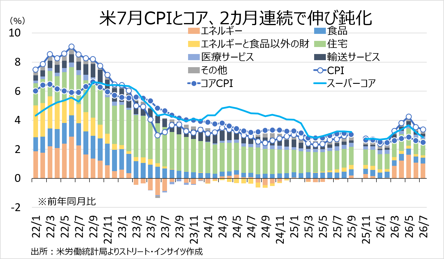 チャート:米7月CPI、2カ月連続で伸び鈍化