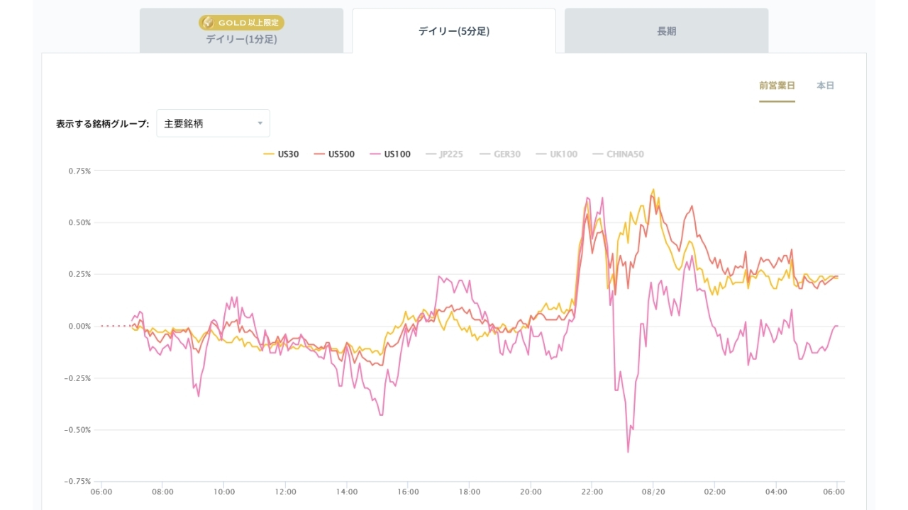 米国の主要株価指数の変化率チャート20260820