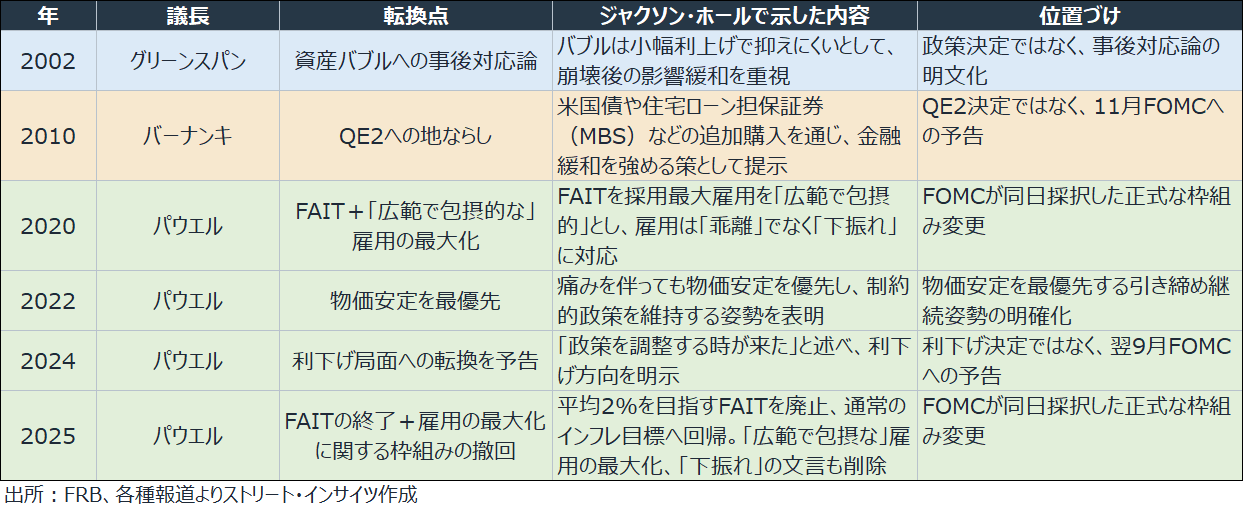 チャート：過去のジャクソン・ホール会議での政策・方針転換など