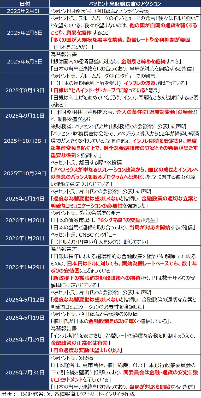 チャート:ベッセント財務長官の発言、米財務省からの主な発信