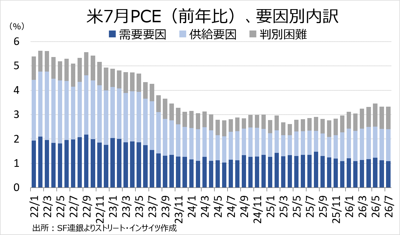 チャート：米7月PCE価格指数、前年比ではコアなどそろって6月と変わらず