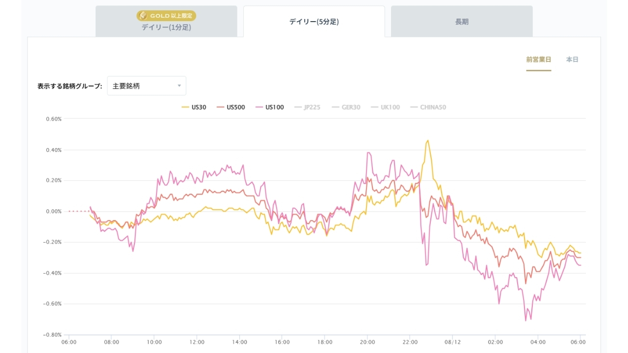 米国の主要株価指数の変化率チャート20260812