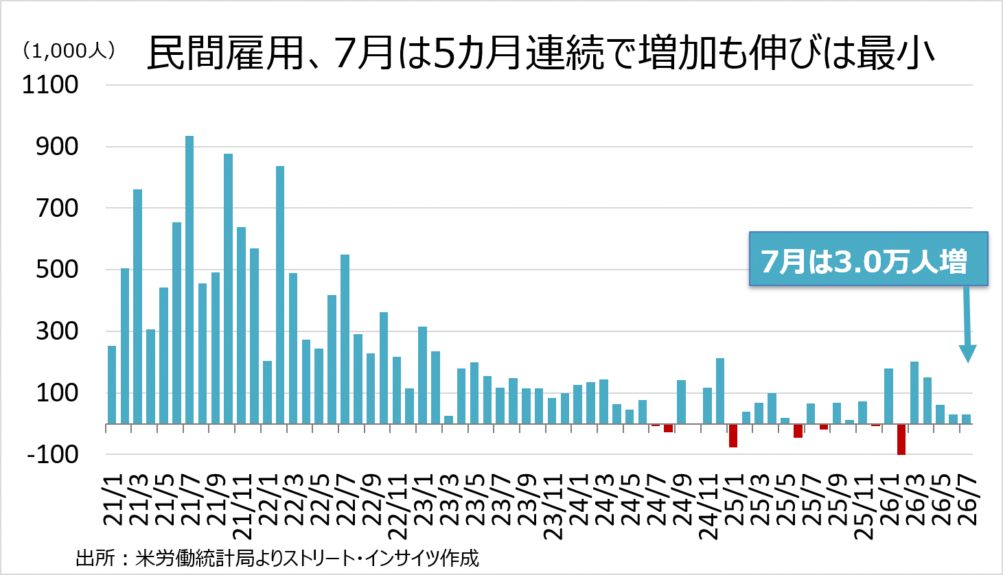 チャート:民間就労者数の伸び、5カ月連続で増加したなかで伸びは前月に続き最小