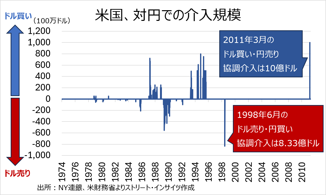 チャート:過去の米国による介入実績