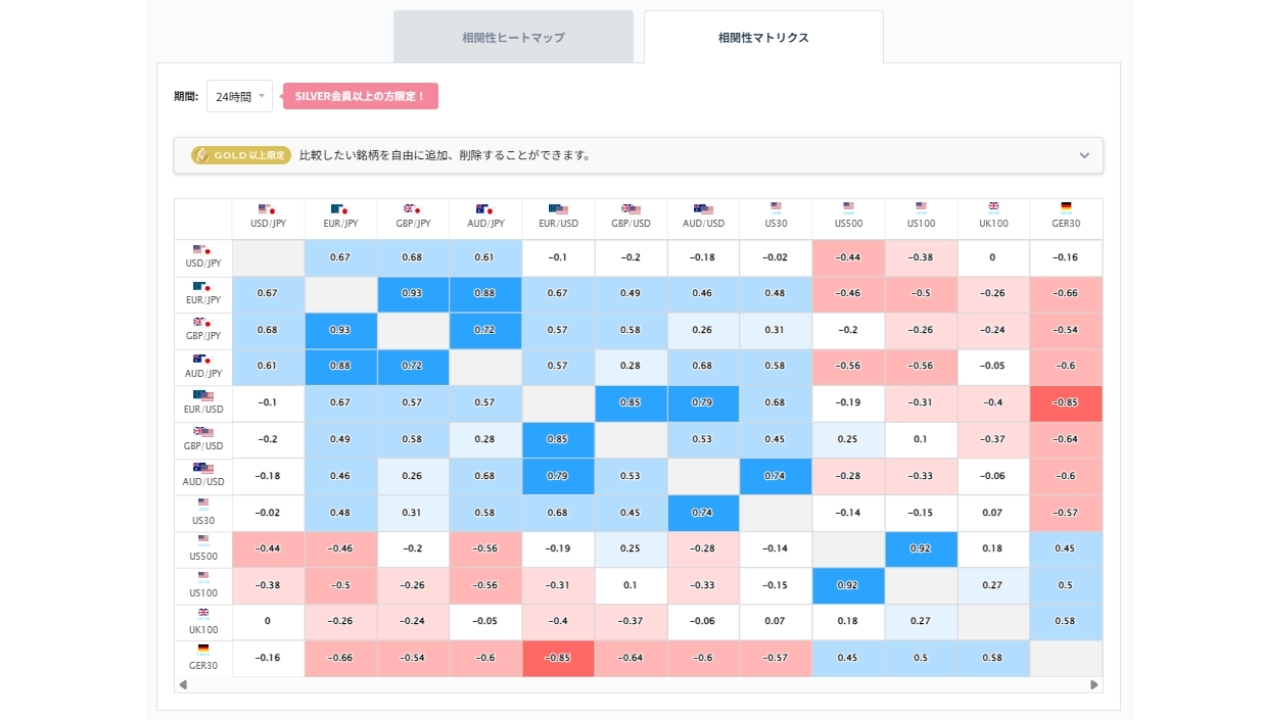 ドル円と他の通貨ペアとの相関分析20260806
