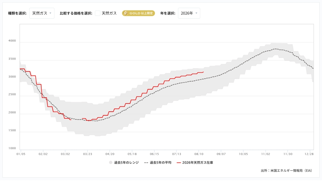 天然ガス貯蔵量の推移（週間）20260824