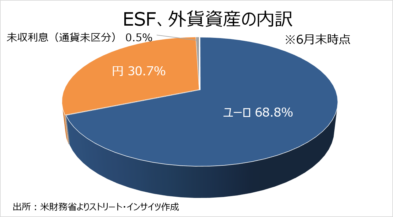 チャート:ESFの外貨建て資産内訳