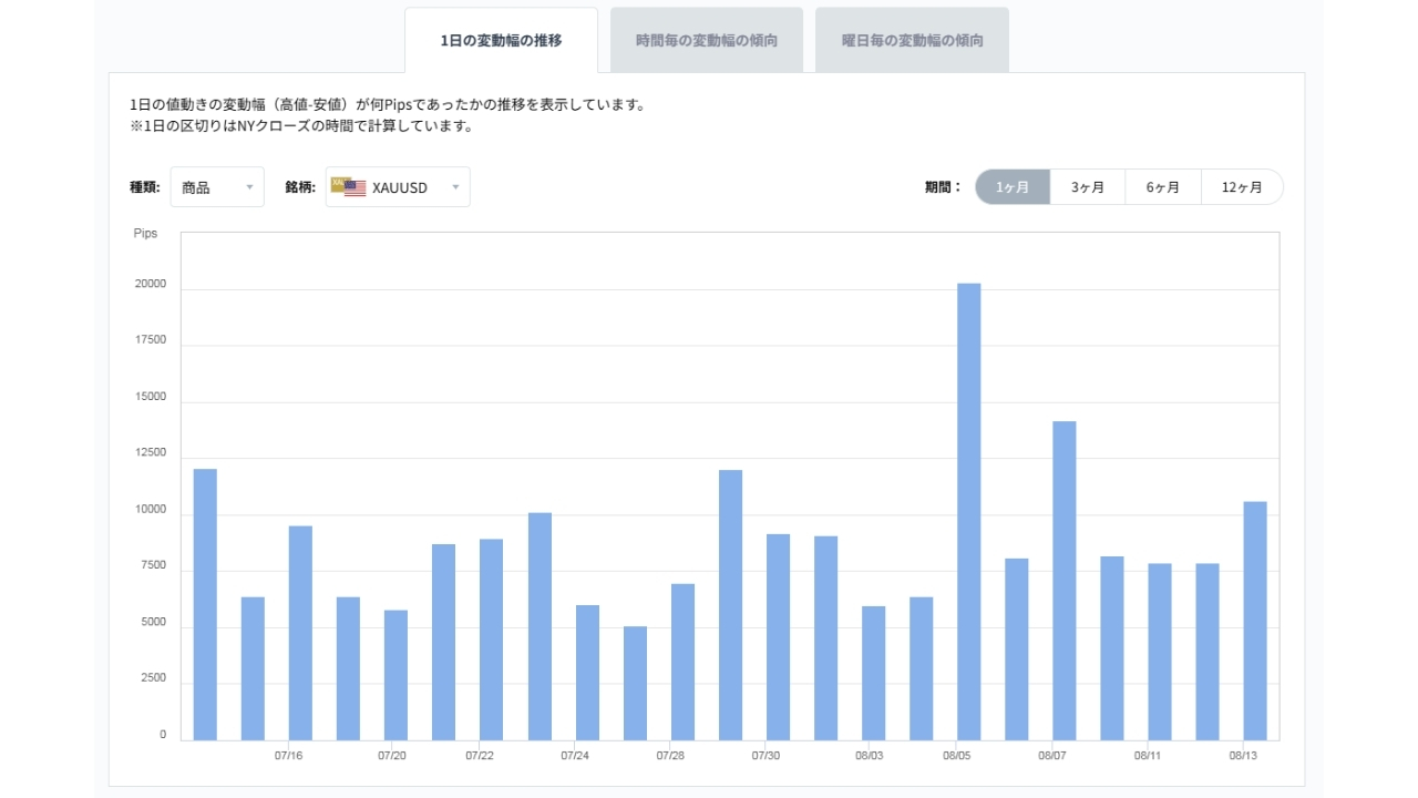 XAUUSDのボラティリティグラフチャート（1日の変動幅の推移）20260814