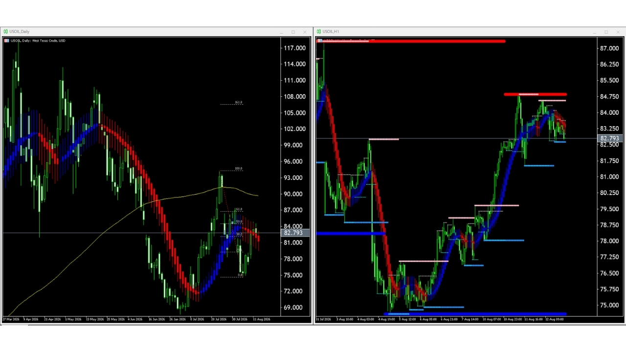 【WTI原油(USOIL)】本日(2026年8月13日)のチャートテクニカル分析