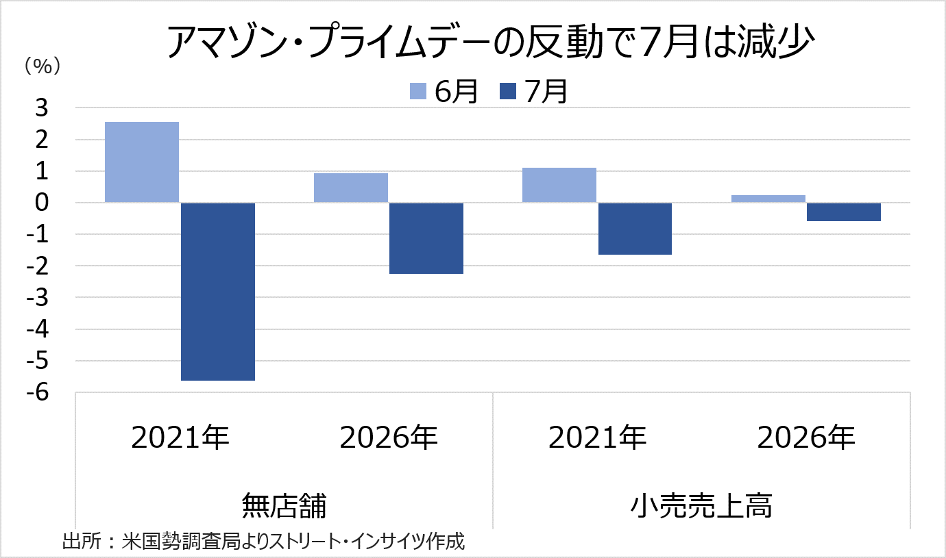 チャート:2021年もアマゾン・プライムデーが6月に前倒しされた結果、6月に無店舗が支え小売売上高が増加し、7月は逆に減少する傾向が確認できる
