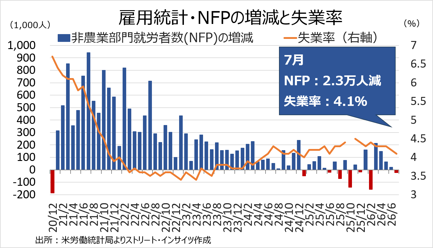 チャート:米7月雇用統計、NFPは予想外にマイナスとなったが失業率は改善
