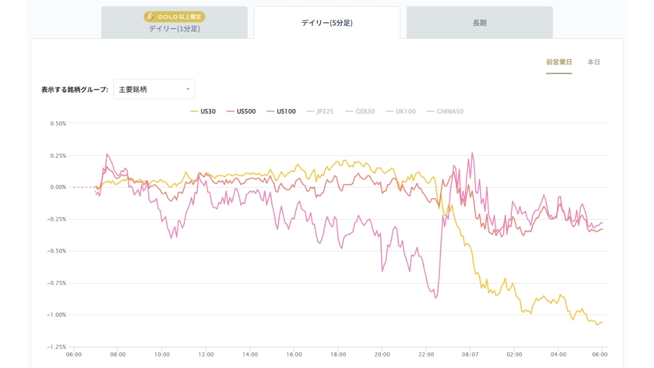 米国の主要株価指数の変化率チャート20260807
