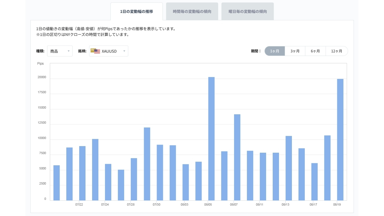 XAUUSDのボラティリティグラフチャート(1日の変動幅の推移)20260820